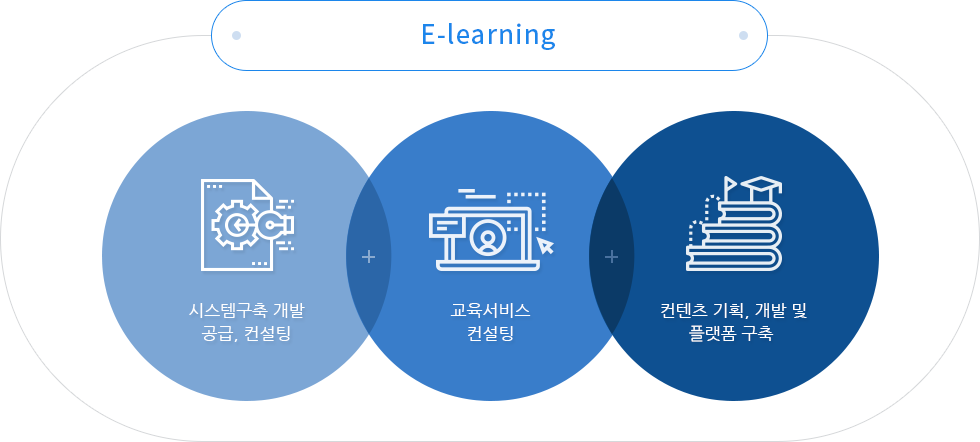 E-learning