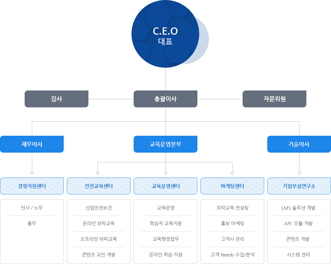 조직도