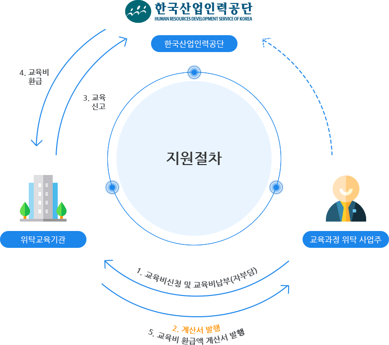 지원절차